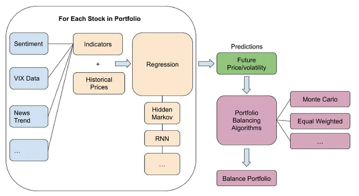AI Trader: Trading strategy pipeline structure for the Wall Street Bots.